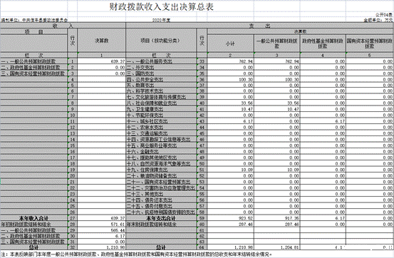 2020年财政拨款收入支出决算总表